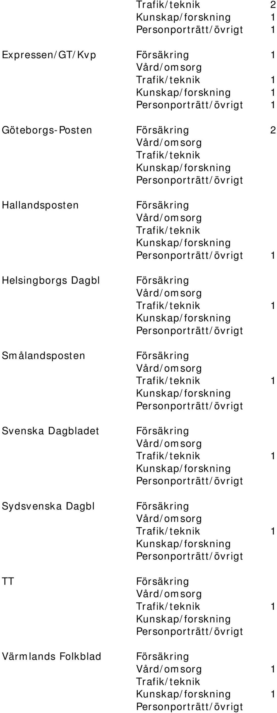 Helsingborgs Dagbl Smålandsposten Svenska