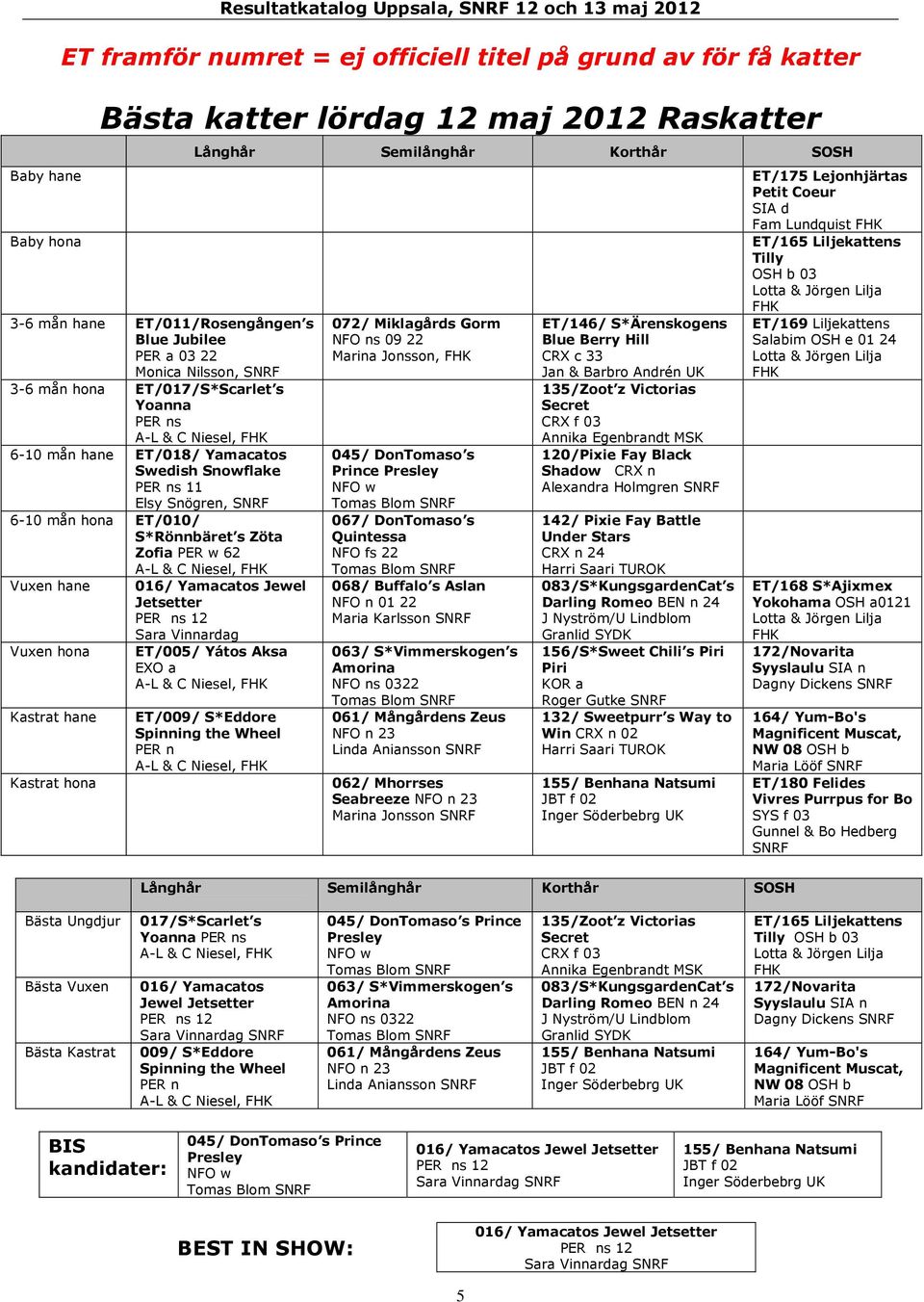mån hona ET/010/ S*Rönnbäret s Zöta Zofia PER w 62 Vuxen hane 016/ Yamacatos Jewel Jetsetter PER ns 12 Sara Vinnardag Vuxen hona ET/005/ Yátos Aksa EXO a Kastrat hane Kastrat hona Långhår Semilånghår
