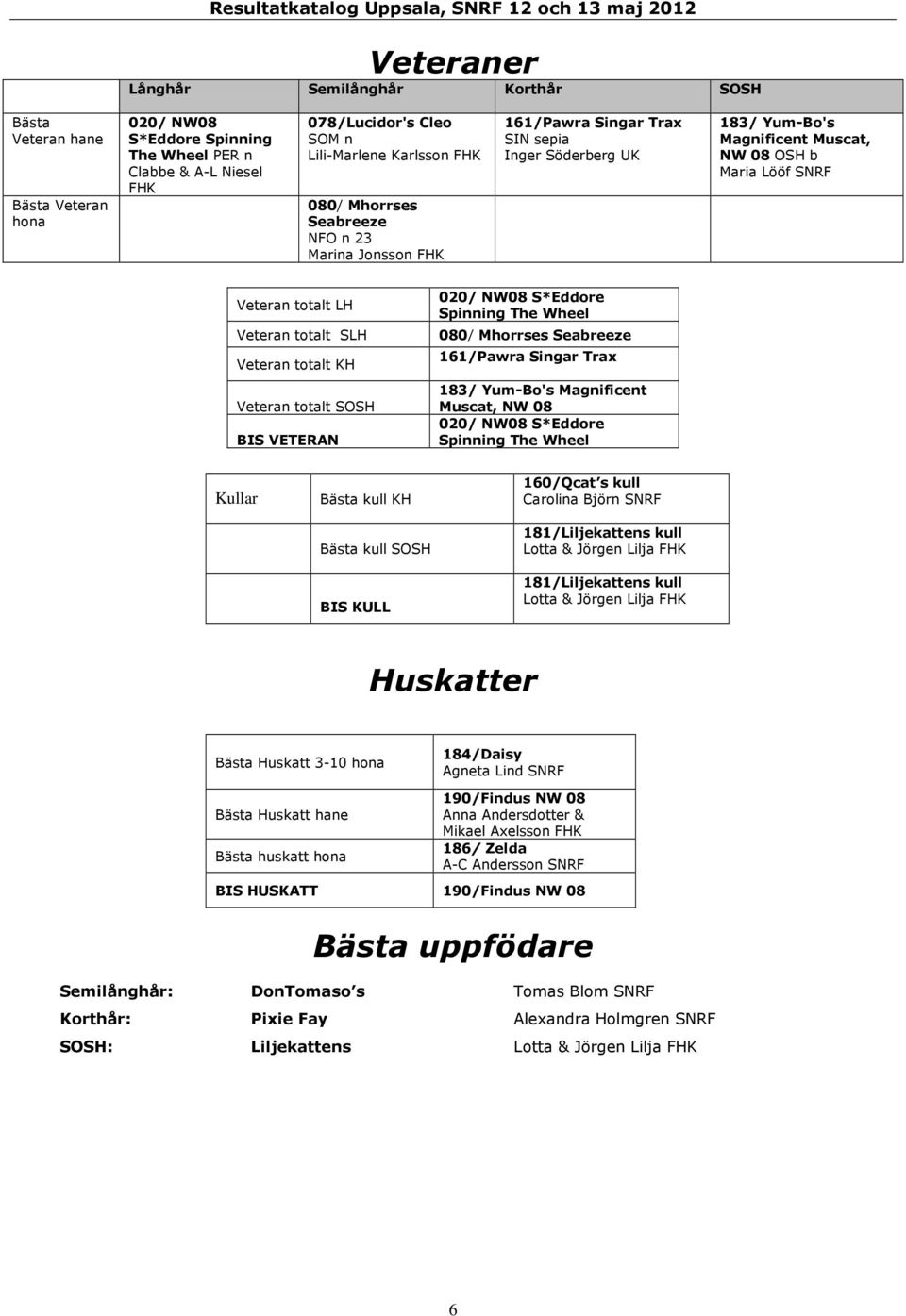 Maria Lööf SNRF Veteran totalt LH Veteran totalt SLH Veteran totalt KH Veteran totalt SOSH BIS VETERAN 020/ NW08 S*Eddore Spinning The Wheel 080/ Mhorrses Seabreeze 161/Pawra Singar Trax 183/