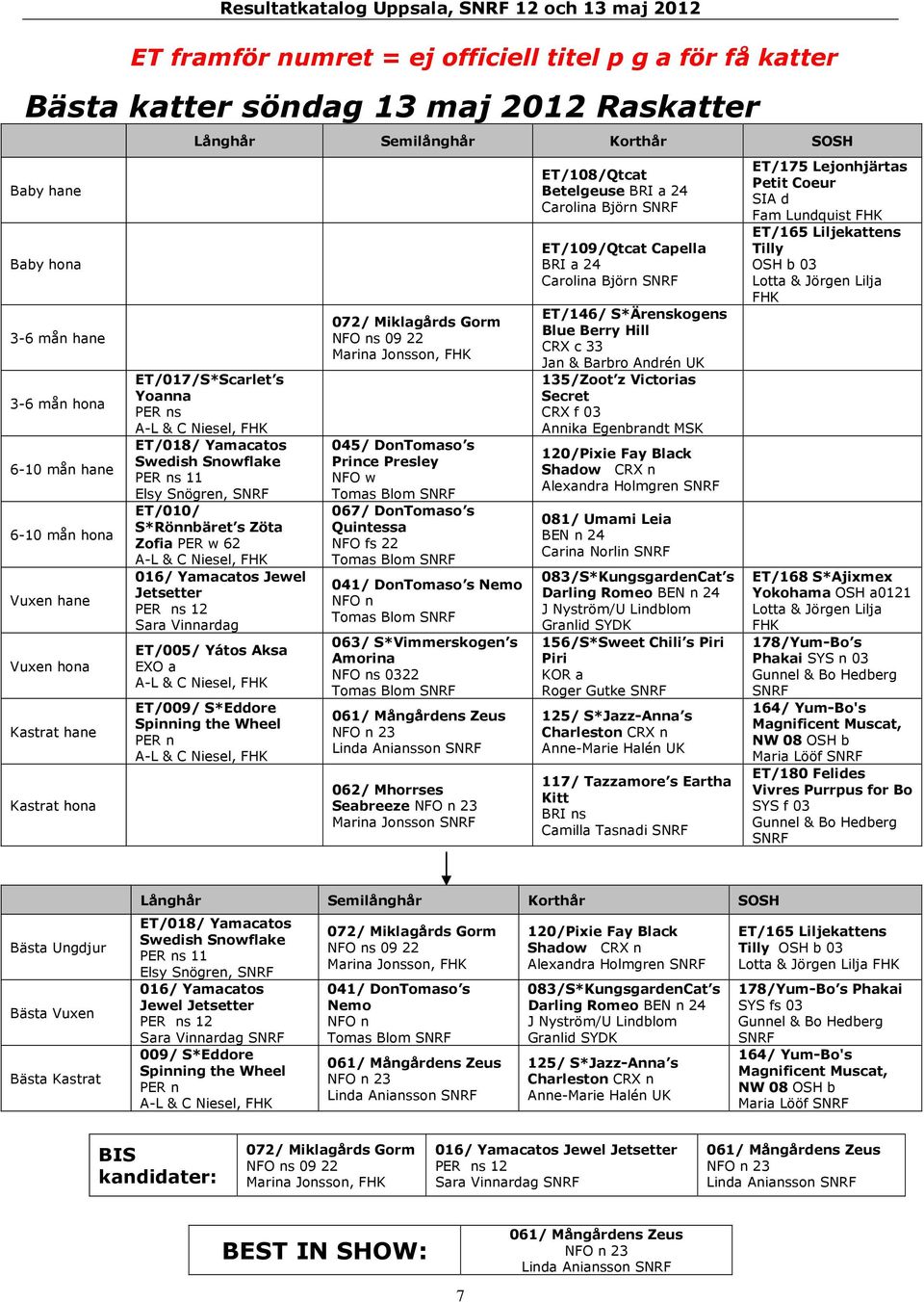 Snögren, SNRF ET/010/ S*Rönnbäret s Zöta Zofia PER w 62 016/ Yamacatos Jewel Jetsetter PER ns 12 Sara Vinnardag ET/005/ Yátos Aksa EXO a ET/009/ S*Eddore Spinning the Wheel PER n 072/ Miklagårds Gorm