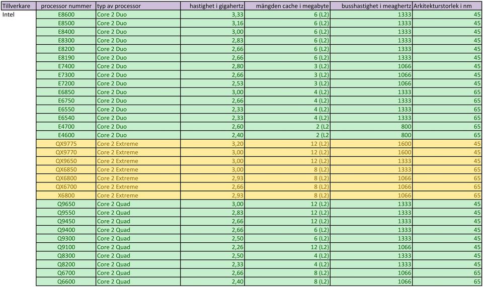 2,66 4 (L2) 1333 65 E6550 Core 2 Duo 2,33 4 (L2) 1333 65 E6540 Core 2 Duo 2,33 4 (L2) 1333 65 E4700 Core 2 Duo 2,60 2 (L2 800 65 E4600 Core 2 Duo 2,40 2 (L2 800 65 QX9775 Core 2 Extreme 3,20 12 (L2)