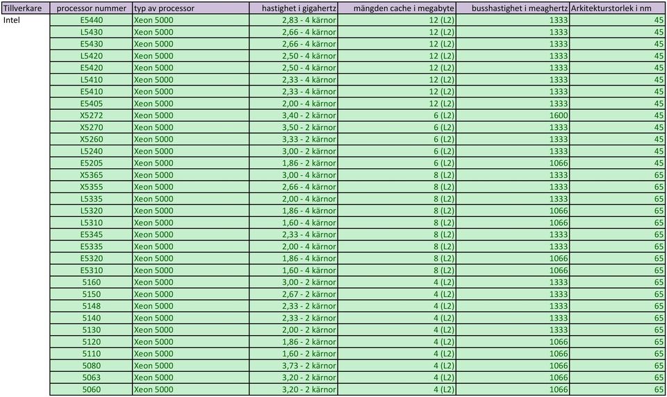 3,40-2 kärnor 6 (L2) 1600 45 X5270 Xeon 5000 3,50-2 kärnor 6 (L2) 1333 45 X5260 Xeon 5000 3,33-2 kärnor 6 (L2) 1333 45 L5240 Xeon 5000 3,00-2 kärnor 6 (L2) 1333 45 E5205 Xeon 5000 1,86-2 kärnor 6