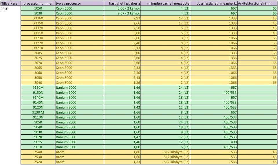 2,66 4 (L2) 1333 65 3070 Xeon 3000 2,66 4 (L2) 1066 65 3065 Xeon 3000 2,33 4 (L2) 1333 65 3060 Xeon 3000 2,40 4 (L2) 1066 65 3050 Xeon 3000 2,13 2 (L2) 1066 65 3040 Xeon 3000 1,86 2 (L2) 1066 65