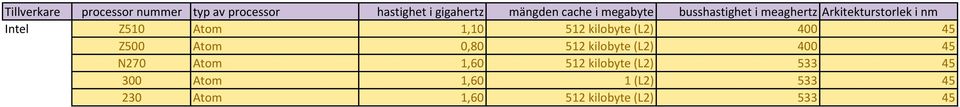 Atom 1,60 512 kilobyte (L2) 533 45 300 Atom