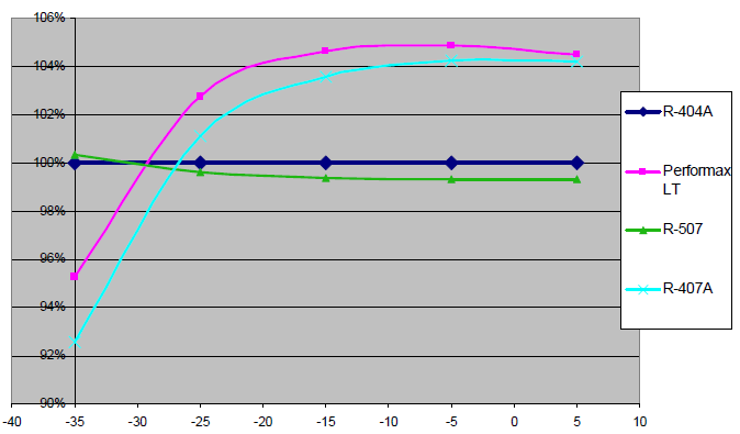 COP R407F COP vs.