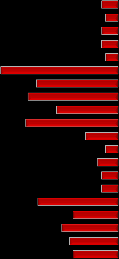 Kärnkraftverken ses som säkrast i Sverige Störst osäkerhet finns när det gäller Ryssland och Baltikum Sverige Baltikum och Ryssland Övriga Europa och USA Sydostasien och världen i övrigt Nov, 2011