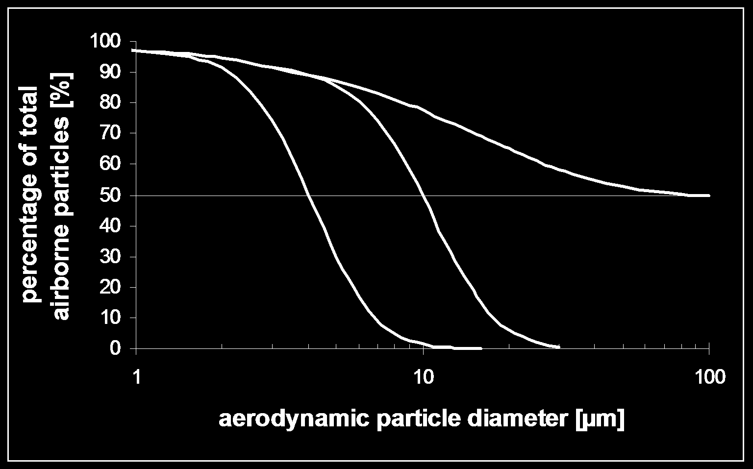 Procent av totalamängden partiklar [%] Procent av totalmängden partiklar enligt SS-EN 481