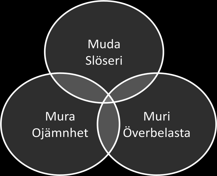 Teoretisk bakgrund Figur 2-3: De tre M:en (Liker, 2009, s 147). Slöserierna (Muda) som verksamheter ska jaga enligt Lean Produktion är följande: 1.
