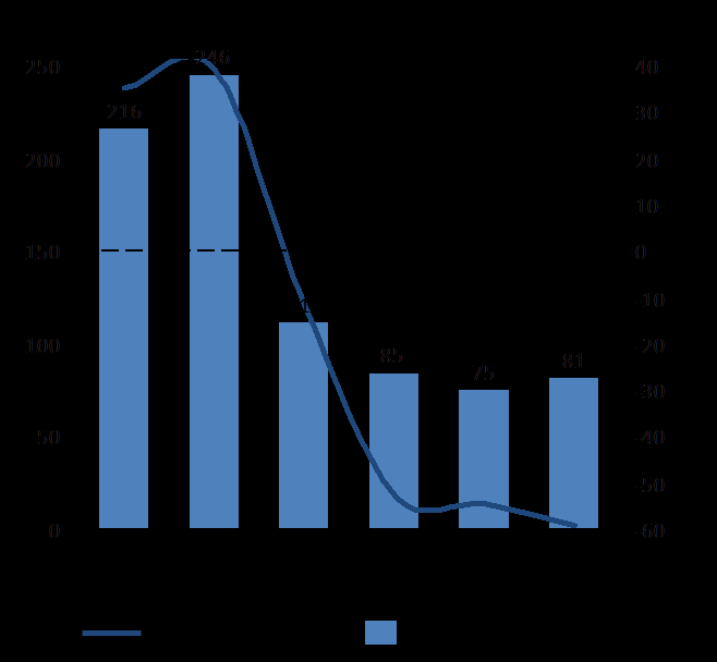 Q2 Q1-Q2 Helår Fördelning av nettoomsättning (MSEK) 2016 2015 2016 2015 2015 Milstolpsbetalningar 6,5 0,0 6,5 0,0 0,0 Läkemedelsförsäljning, varav 50,1 55,1 106,4 141,9 237,5 Nordic brands 44,4 41,6