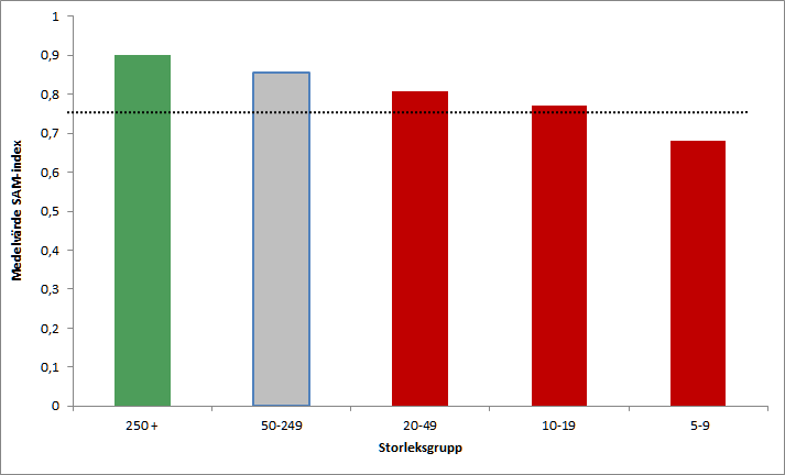 varliga tillbud. Denna kompletterande analys avser att svara på om de olika medelvärdena av SAM-index är signifikant skilda från varandra.