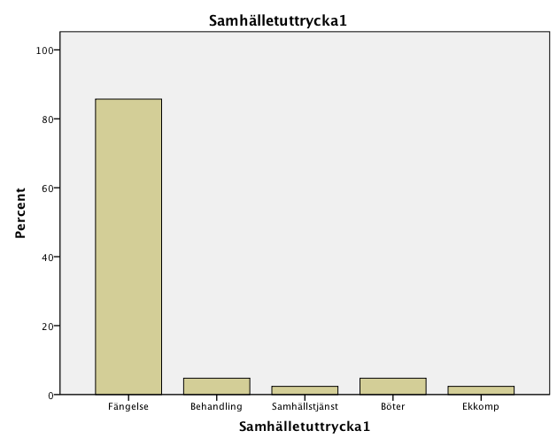 När studenterna tog hänsyn till syftet att uttrycka vad samhället inte tolererar ansåg att 85,7 procent av de svarande att detta främst skulle gå att uppfylla genom fängelse.