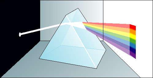 Spektra Vitt ljus är en blandning av alla färger (våglängder) Ljus kan delas upp med hjälp av ett prisma till de olika färgerna
