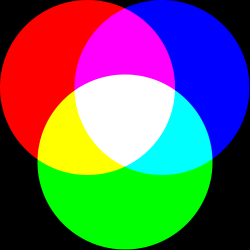 Additiv färgblandning Egentligen finns det bara tre färger Röd, grön och blå En