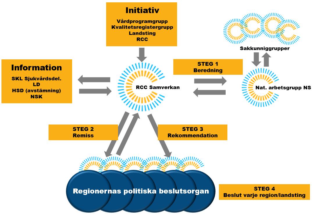 2016-01-07 Vårt dnr: 1 (9) Avd för vård ch msrg Gunilla Gunnarssn Natinell nivåstrukturering förslag från RCC i samverkan Sedan 2011 har SKL genm RCC i samverkan arbetat för natinell