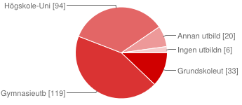 Grundskoleutbildning 33 12% Gymnasieutbildning 119 44% Högskole/-Universitetesutbildning 94 35% Annan utbildning 20 7% Ingen utbildning 6 2% Av respondenterna uppger 29 procent (84 stycken) att de