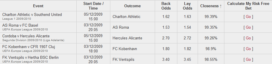 Därför är det självklart bäst om du kan hitta bokningsodds hos Betfair som ligger på samma oddsnivå som hos spelbolaget eller i alla fall så nära som möjligt. Även här får du hjälp på www.bet72.