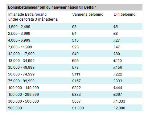 Välj sedan TIPSA & TJÄNA. Där hittar du din egen kod som du ska använda och skicka till dina vänner.