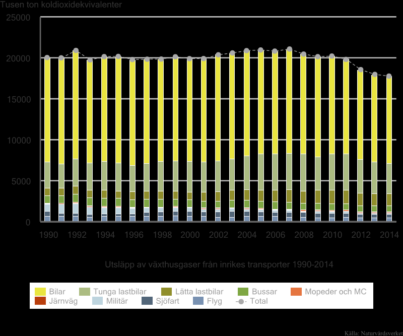 Utsläpp av växthusgaser från inrikes transporter Källa: