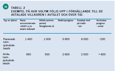 Uppföljning av tjänsten volym