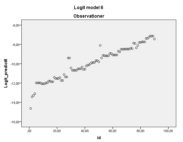 (a) Modell 4. (b) Modell 6. Figur 6.