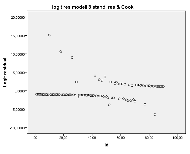 (a) Modell 3 residualer utan standard res.