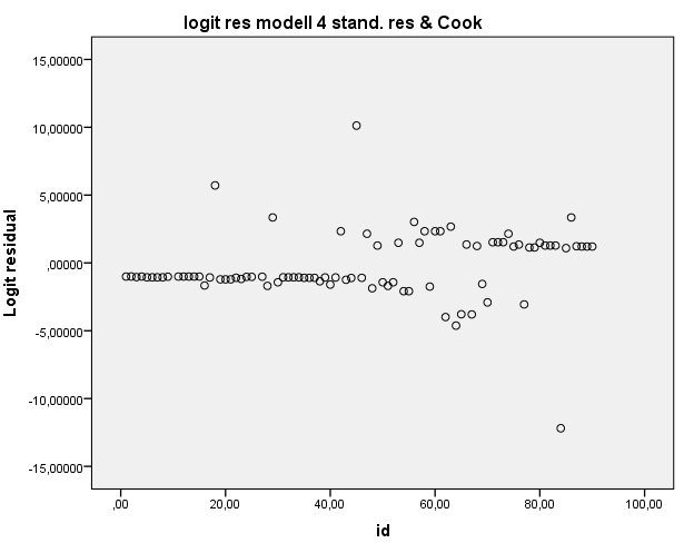 (a) Modell 4 residualer utan standard res.