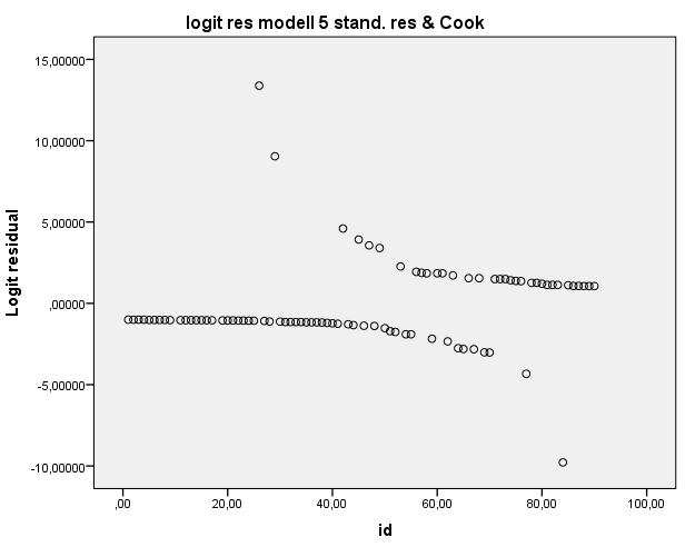 (a) Modell 5 residualer utan standard res.