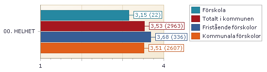 00. HELHETSOMDÖME 1. Ljusblå stapel är resultatet för förskolan. Röd stapel är alla förskolor som helhet (här ingår kommunala och fristående förskolor).