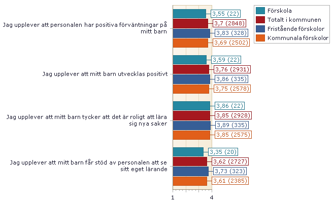 03. UTVECKLING OCH LÄRANDE 1. Ljusblå stapel är resultatet för förskolan. Röd stapel är alla förskolor som helhet (här ingår kommunala och fristående förskolor).