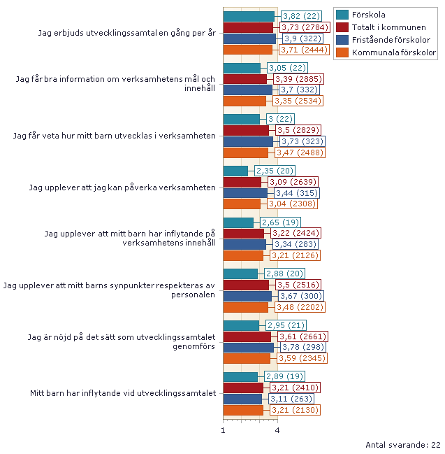 04. ANSVAR OCH INFLYTANDE 1. Ljusblå stapel är resultatet för förskolan. Röd stapel är alla förskolor som helhet (här ingår kommunala och fristående förskolor).