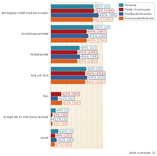 Jag har tagit del av vad mitt barn lär sig i förskolan genom. 1. Ljusblå stapel är resultatet för förskolan.