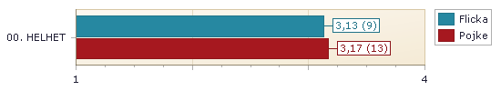 00. HELHETSOMDÖME 1. Ljusblå stapel är resultatet för flickor. Röd stapel är resultatet för pojkar. 2.