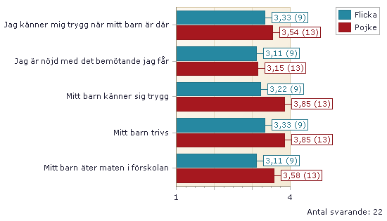 01. TRYGGHET OCH TRIVSEL 1. Ljusblå stapel är resultatet för flickor. Röd stapel är resultatet för pojkar. 2.