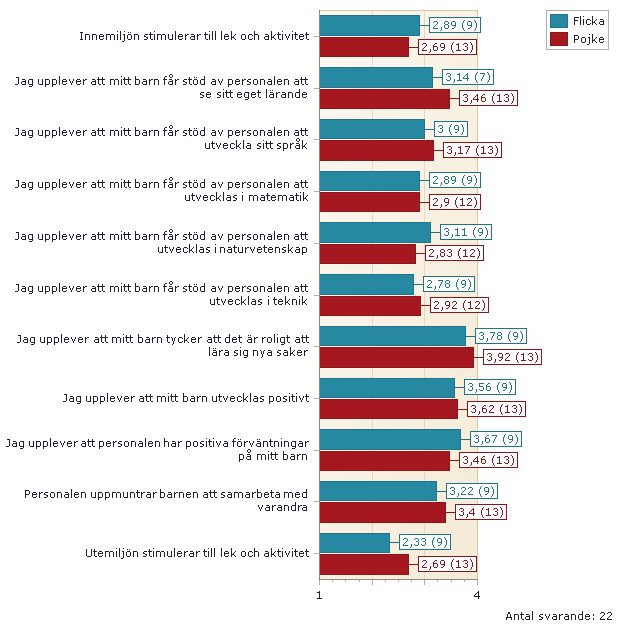 03. UTVECKLING OCH LÄRANDE 1.Ljusblå stapel är resultatet för flickor. Röd stapel är resultatet för pojkar. 2.