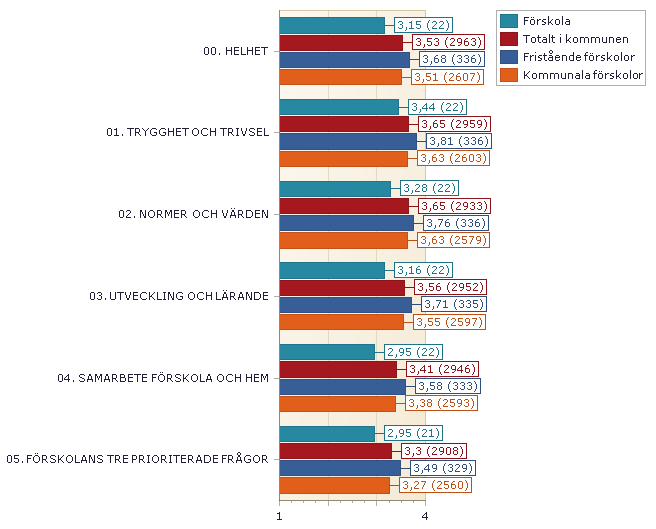 Helhetsomdöme (00) och frågeområden 1-5 jämfört med alla kommunens förskolor som helhet 1. Ljusblå stapel är resultatet för förskolan.