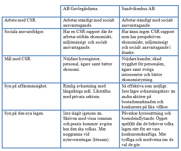 upphandlingar. När det gäller socialt ansvartagande kan det skapa begränsningar i nyinvesteringar.