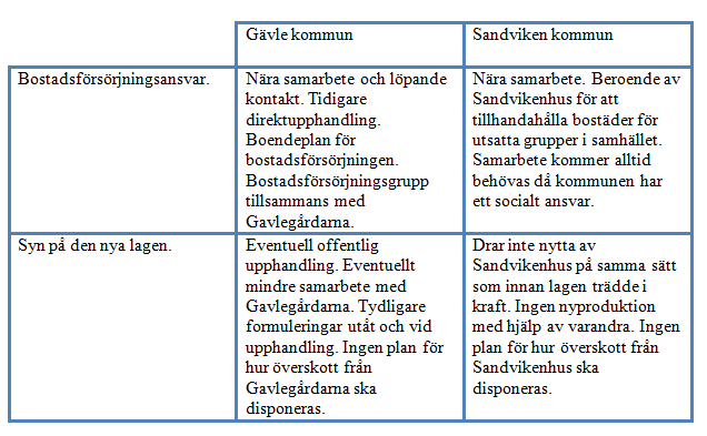 Tabell 2. Översiktlig sammanfattning av kommunerna. Källa: Egen (2012).
