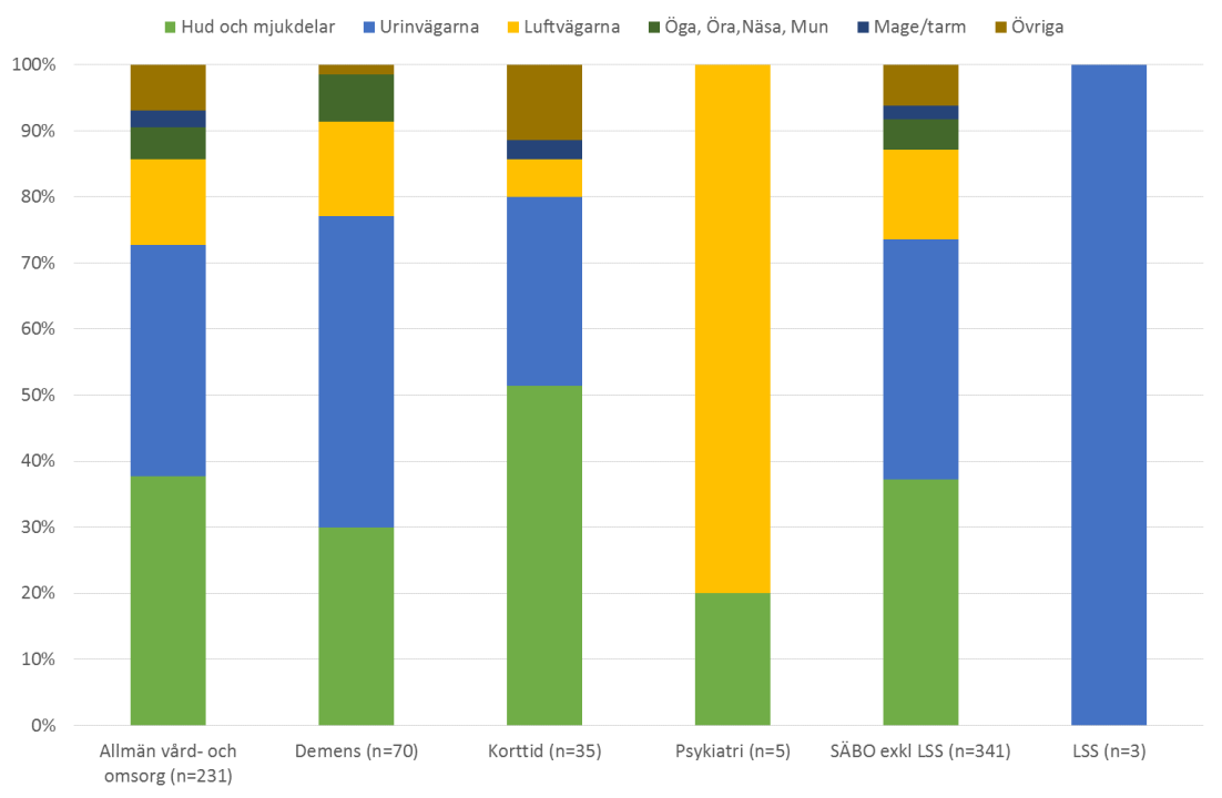 De flesta antibiotikaterapierna på särskilt boende (inkl. LSS) var förskrivna av läkare på vårdcentral (71 %), följt av sjukhus eller specialistmottagning (25 %).