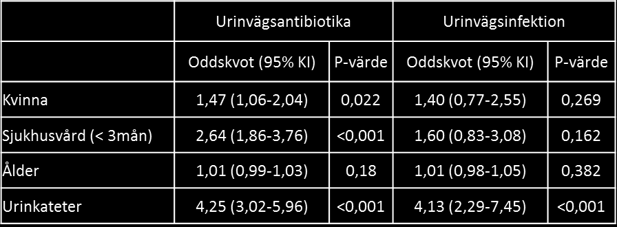 vårdtagare av de 72, med en antibiotikabehandling mot en UVI, fanns ingen infektionsregistrering kopplad till behandlingen. Figur 12.