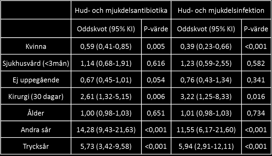 att ha en vårdrelaterad HoM till över 11 gånger, Tabell 6. Analyserna är justerade för kön, ålder, sjukhusvård de senaste 3 månaderna, rörlighet samt kirurgiskt ingrepp senaste 30 dagarna.