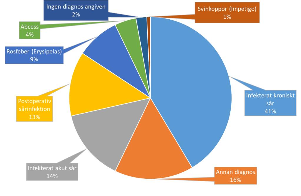Figur 17. Diagnosfördelning för antibiotikabehandlingar (terapeutiska och profylaktiska exkl.