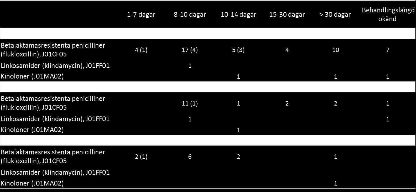 var för flukloxacillin 8-10 dagar, likaså för infekterade akuta sår, Tabell 7.