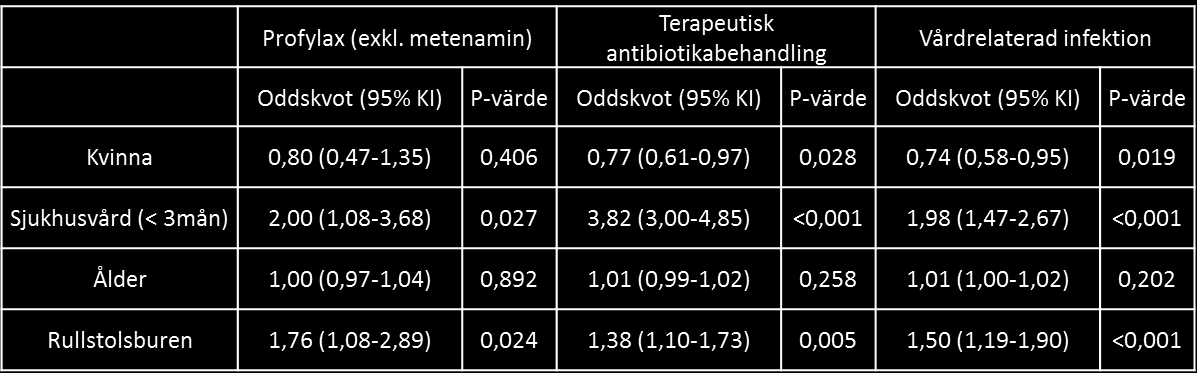 Tabell 8. Oddskvoter för förskrivning av profylax, antibiotika för behandling respektive att ha en VRI i förhållande mot att vara sjukhusvårdad de senaste tre månaderna.