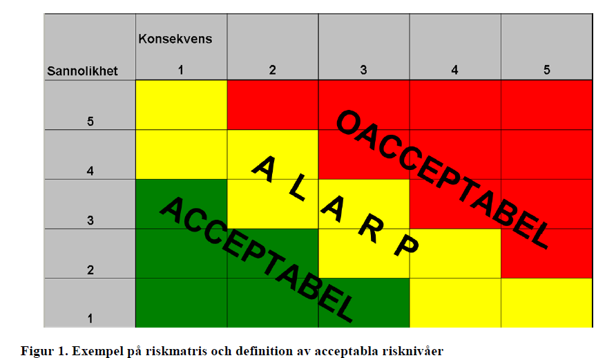 KAP 3 Riskanalys BRAGS 2012 innehåller en utvidgad, generell beskrivning av riskanalyser och dess syfte.