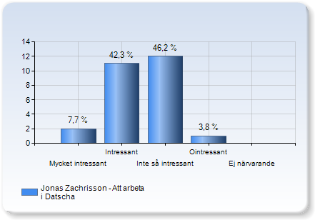 Gästföreläsningarna Jonny Arvidsson - Värdering av jord och skog Jonny Arvidsson - Värdering av jord och skog Mycket intressant 7 (,9%) Intressant 9 (34,6%) Inte så intressant 8 (30,8%) Ointressant 0