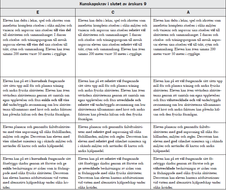 Tabell 2. Kunskapskrav från Skolverket 2011 Vi valde att dela upp kunskapskraven i sju olika moment för att inte förbise några delar när vi senare genomförde våra intervjuer.