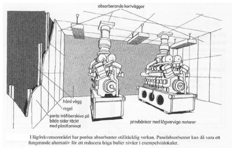 resonansfrekvensen Används vid låga frekvenser Resonansabsorbent resonansfrekvens 1 1 1 f0 D