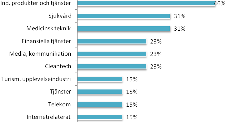 DIAGRAM 11 Cleantech är den mest intressanta branschen enligt ventureaktörerna Vilka branscher bedömer du som mest intressanta för riskkapitalinvesteringar under de närmaste åren?