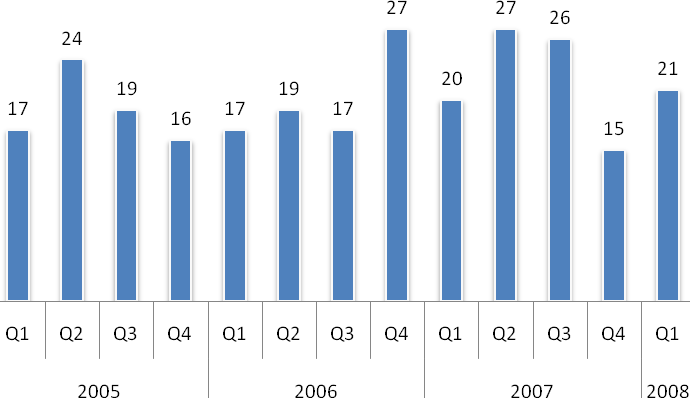 4.1.2 Buyout DIAGRAM 18 Antalet investeringar inom