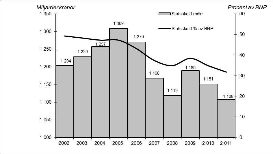 REDOGÖRELSE FÖR ÄRENDET det en minskning från 2,6 procent av BNP till 0,8 procent av BNP.